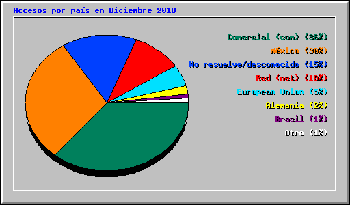 Accesos por pa�s en Diciembre 2018