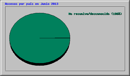 Accesos por pa�s en Junio 2013