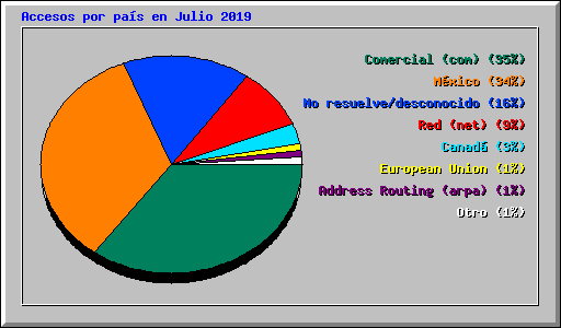 Accesos por pa�s en Julio 2019
