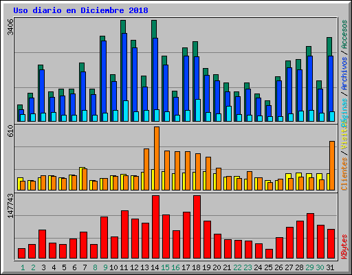 Uso diario en Diciembre 2018