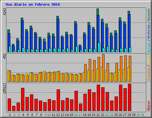 Uso diario en Febrero 2019