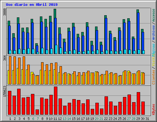 Uso diario en Abril 2019