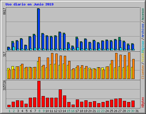 Uso diario en Junio 2019