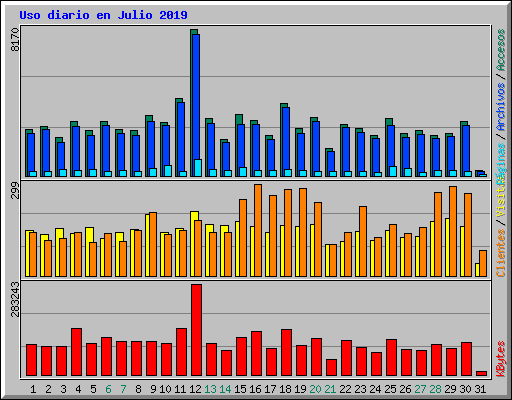 Uso diario en Julio 2019
