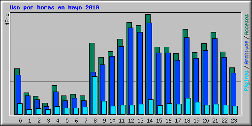 Uso por horas en Mayo 2019