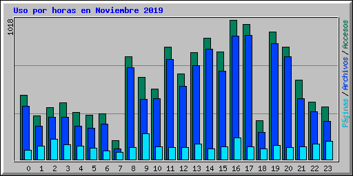 Uso por horas en Noviembre 2019