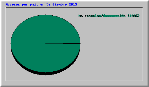 Accesos por pa�s en Septiembre 2013